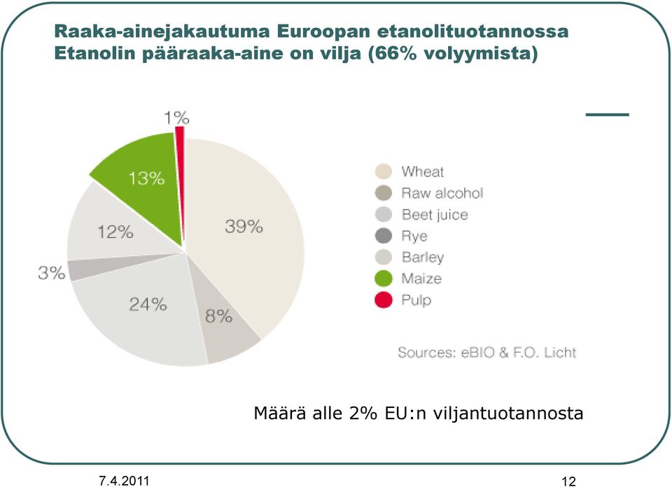 pääraaka-aine on vilja (66%