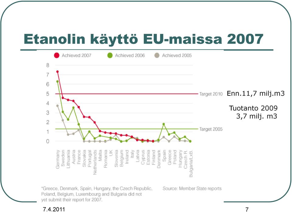 m3 Tuotanto 2009 3,7 milj.