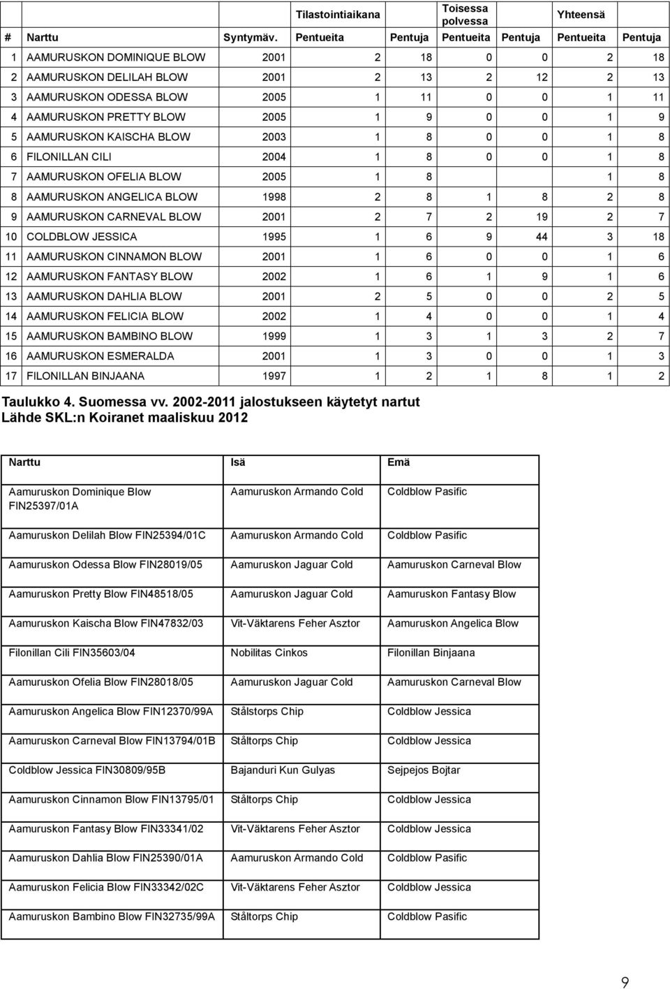 AAMURUSKON PRETTY BLOW 2005 1 9 0 0 1 9 5 AAMURUSKON KAISCHA BLOW 2003 1 8 0 0 1 8 6 FILONILLAN CILI 2004 1 8 0 0 1 8 7 AAMURUSKON OFELIA BLOW 2005 1 8 1 8 8 AAMURUSKON ANGELICA BLOW 1998 2 8 1 8 2 8