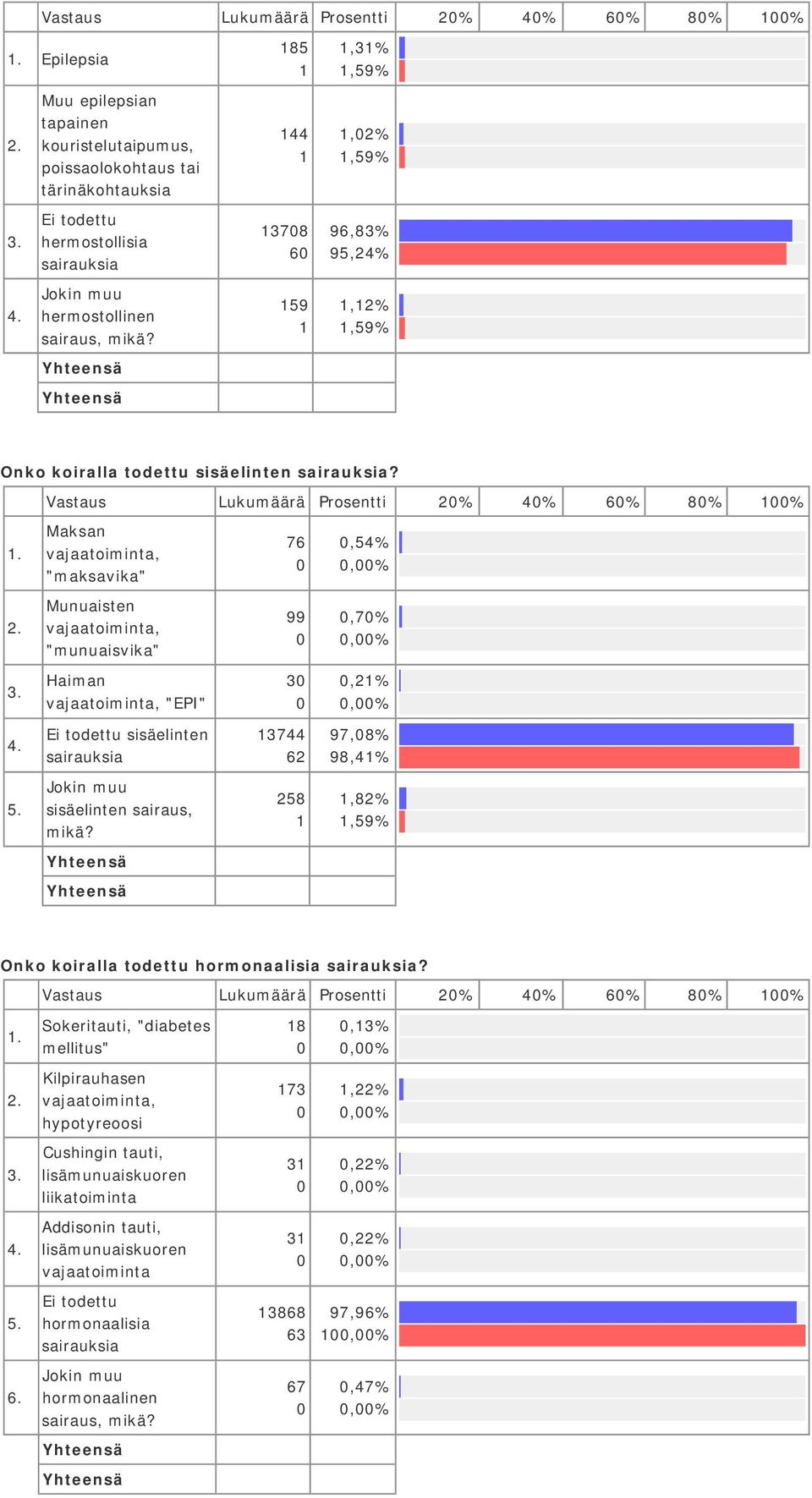 85 44 378 6 59,3%,59%,%,59% 96,83% 95,4%,%,59% Onko koiralla todettu sisäelinten sairauksia?