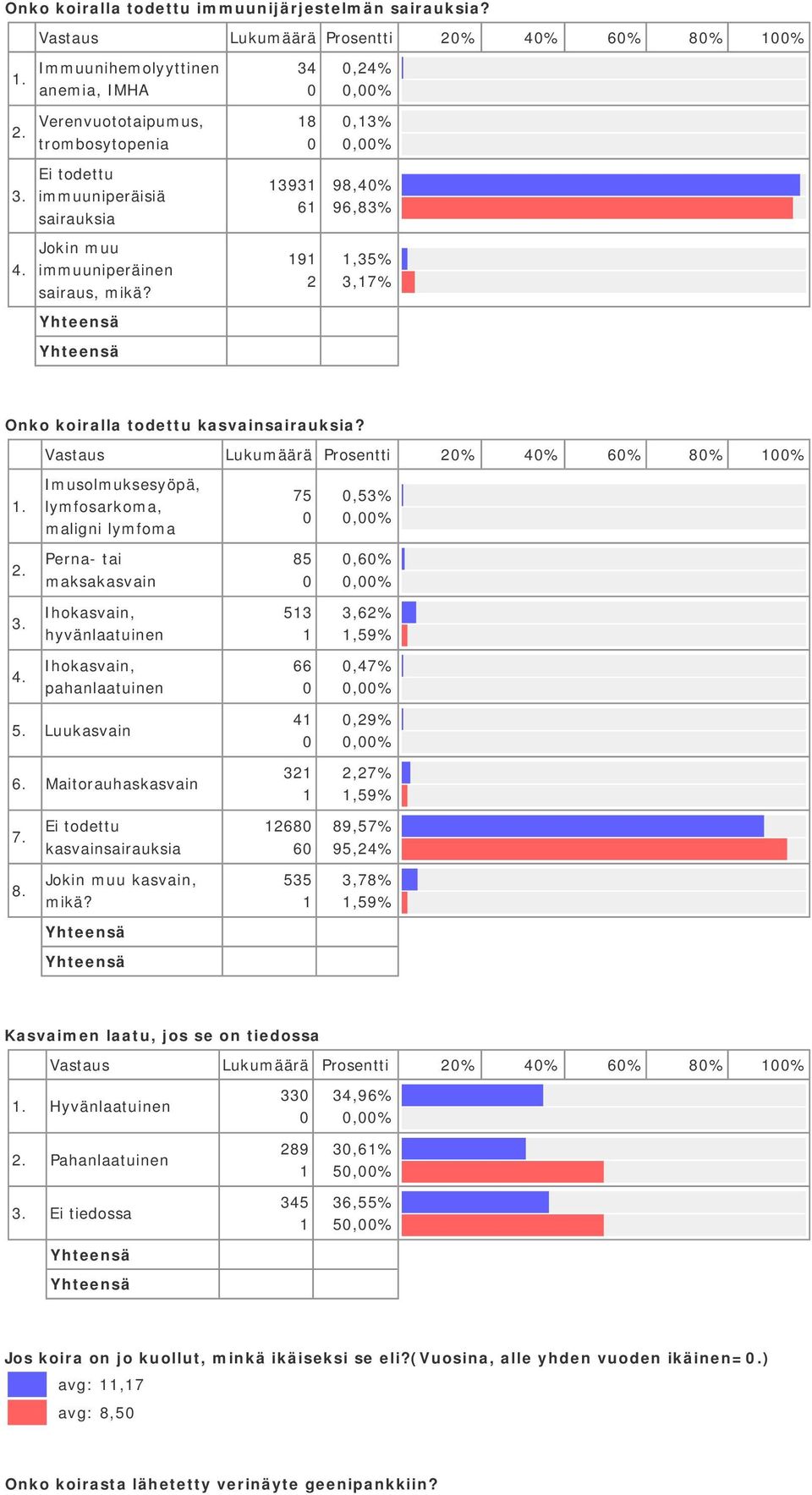 8 393 6 9,3%,% 98,4% 96,83%,35% 3,7% Onko koiralla todettu kasvainsairauksia? Vastaus Lukumäärä Prosentti % 4% 6% 8% %.