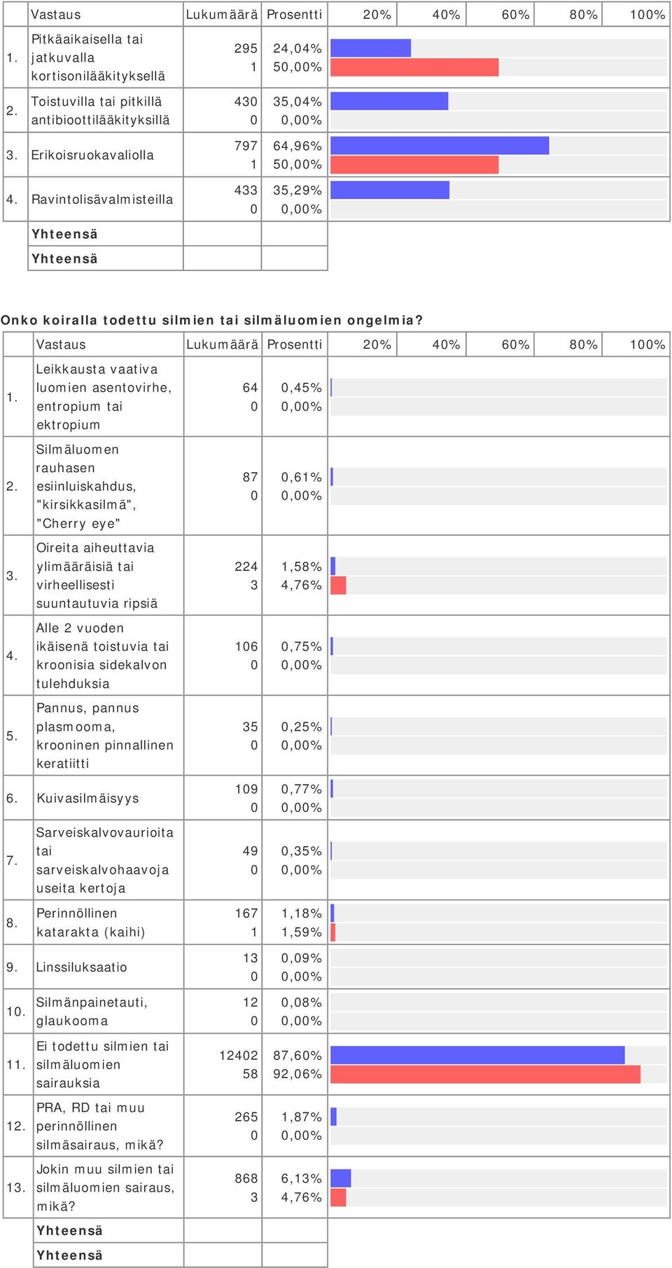 Onko koiralla todettu silmien tai silmäluomien ongelmia?