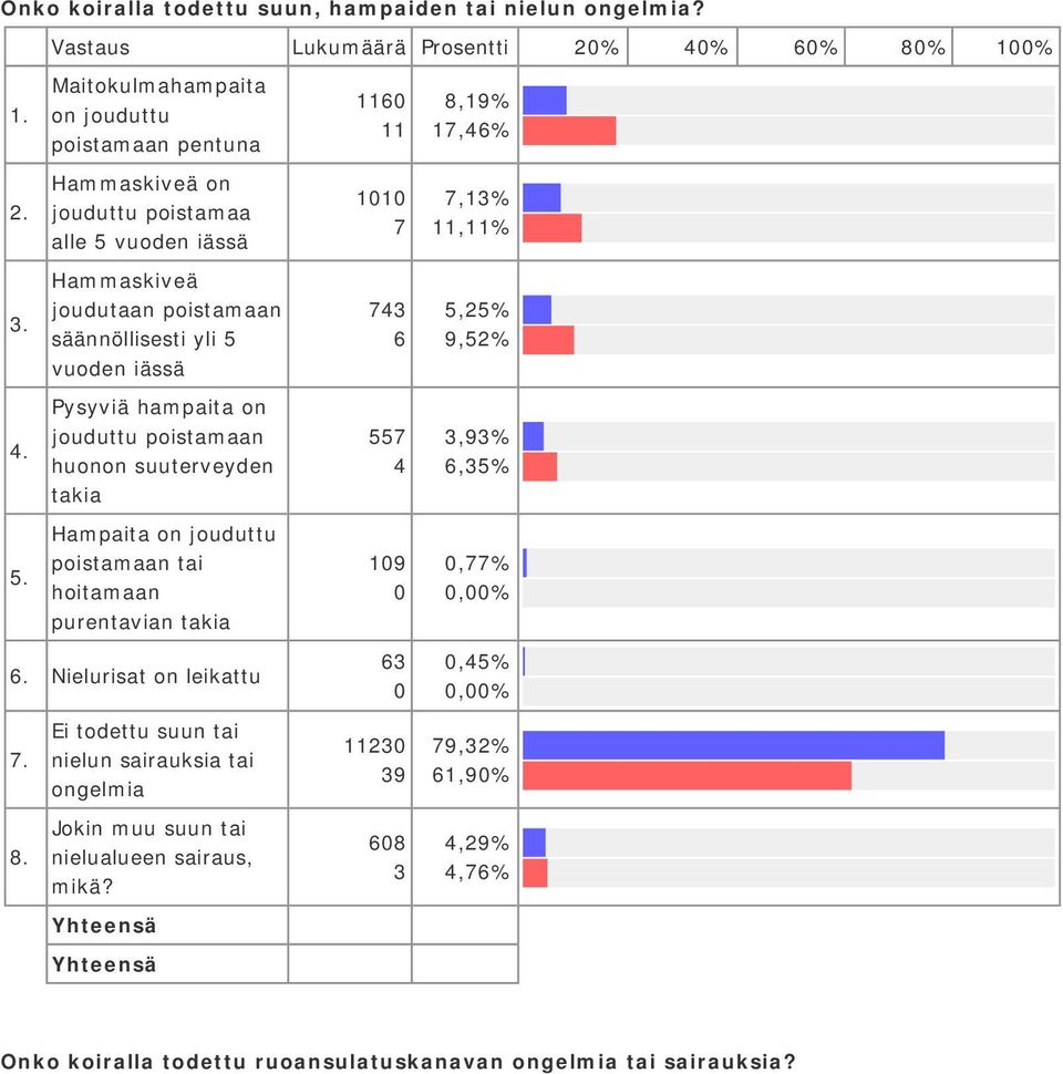 säännöllisesti yli 5 vuoden iässä 743 6 5,5% 9,5% Pysyviä hampaita on jouduttu poistamaan huonon suuterveyden takia 557 4 3,93% 6,35% Hampaita on jouduttu poistamaan tai