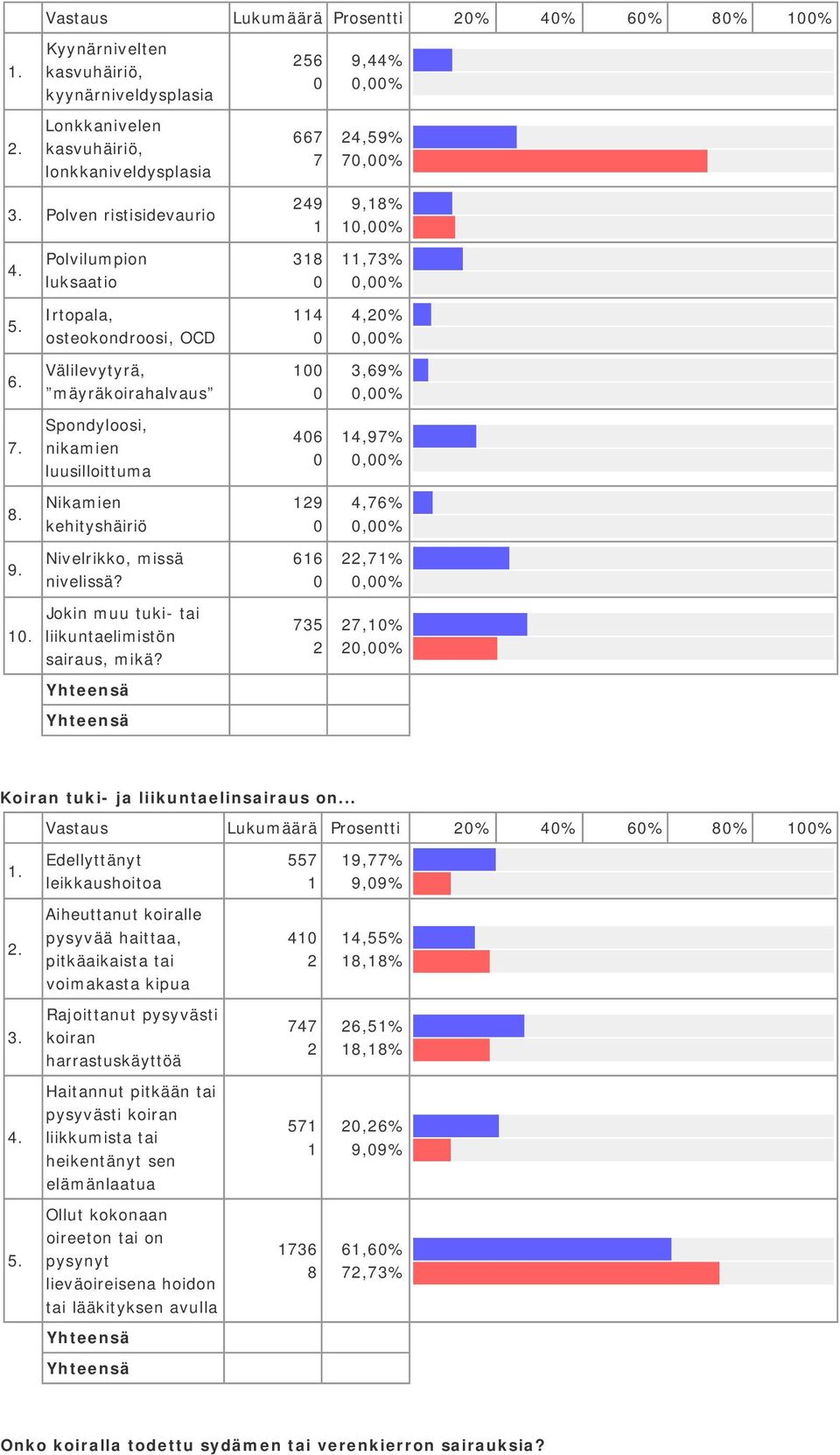 osteokondroosi, OCD 4 4,%,% Välilevytyrä, mäyräkoirahalvaus 3,69%,% Spondyloosi, nikamien luusilloittuma 46 4,97%,% Nikamien kehityshäiriö 9,% 9.. Nivelrikko, missä nivelissä?