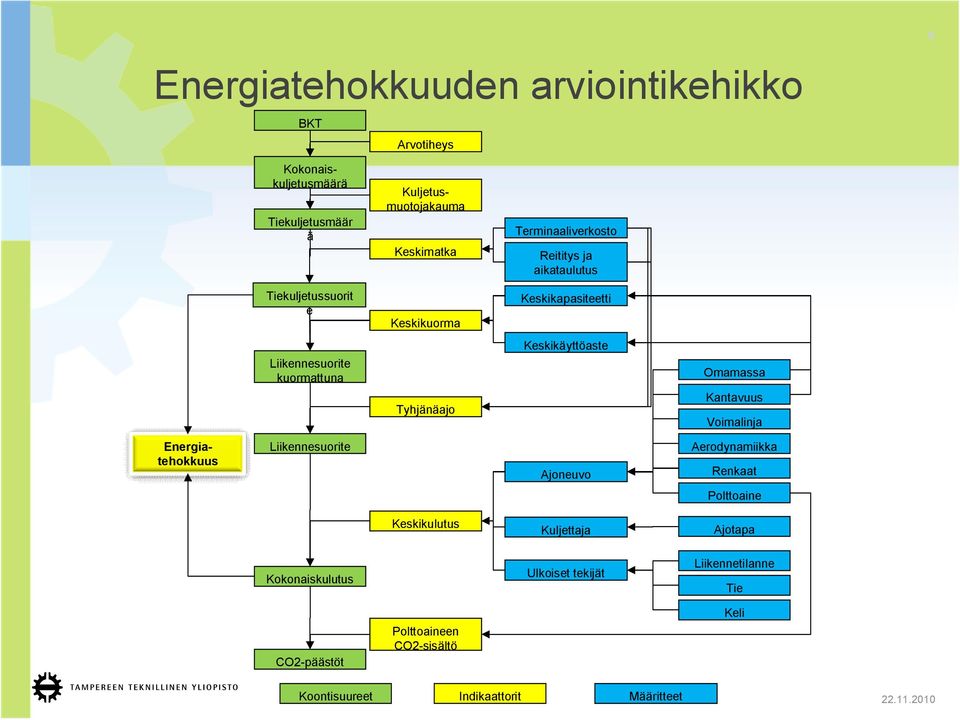 Keskikäyttöaste Omamassa Kantavuus Voimalinja Energiatehokkuus Liikennesuorite Ajoneuvo Aerodynamiikka Renkaat Polttoaine Keskikulutus