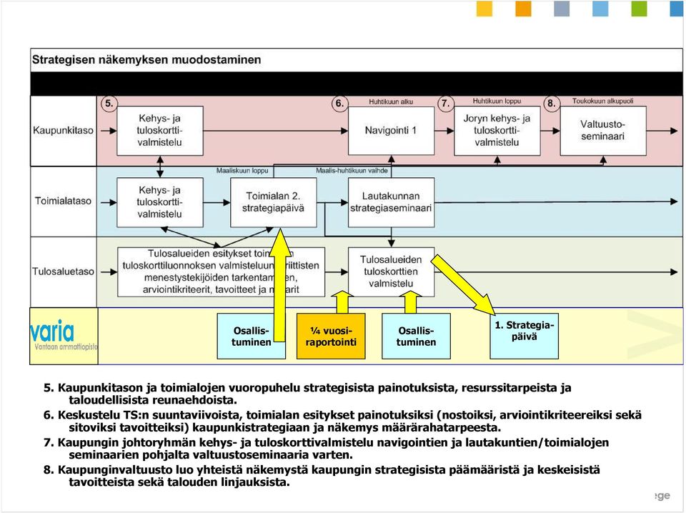 Keskustelu TS:n suuntaviivoista, toimialan esitykset painotuksiksi (nostoiksi, arviointikriteereiksi sekä sitoviksi tavoitteiksi) kaupunkistrategiaan ja näkemys