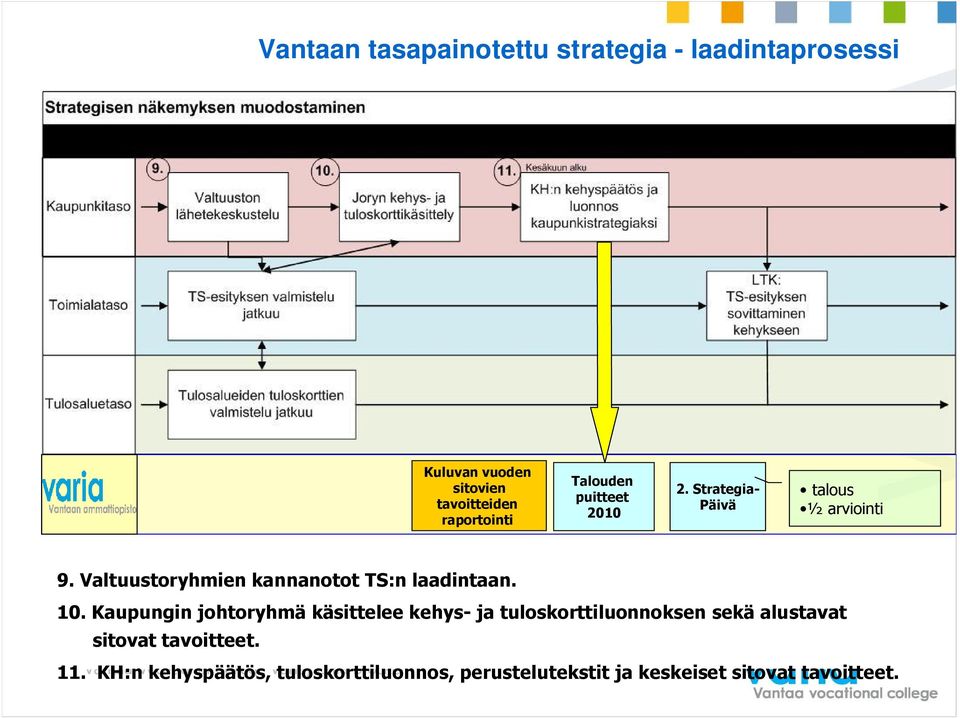 Kaupungin johtoryhmä käsittelee kehys- ja tuloskorttiluonnoksen sekä alustavat sitovat tavoitteet. 11.