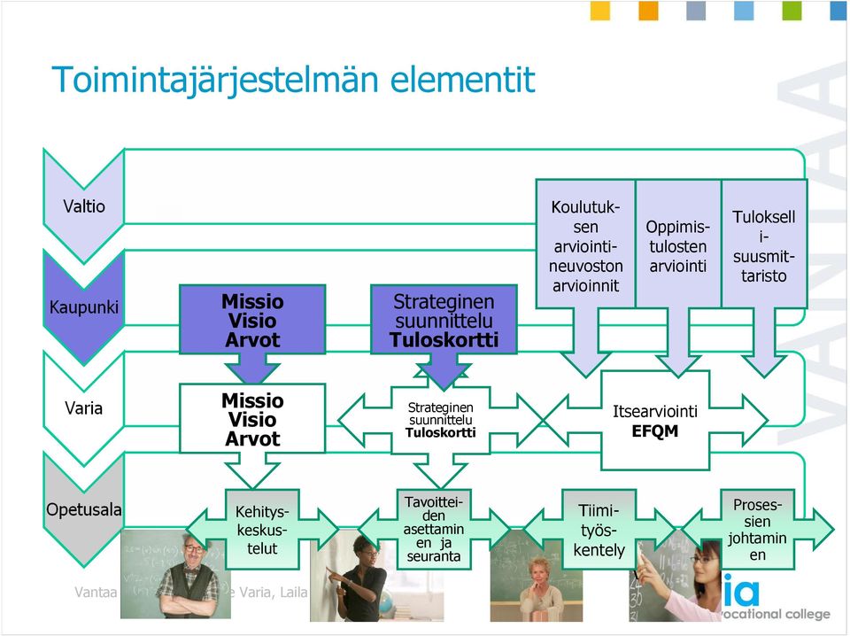 arviointi Missio Visio Arvot Strateginen suunnittelu Tuloskortti Itsearviointi EFQM