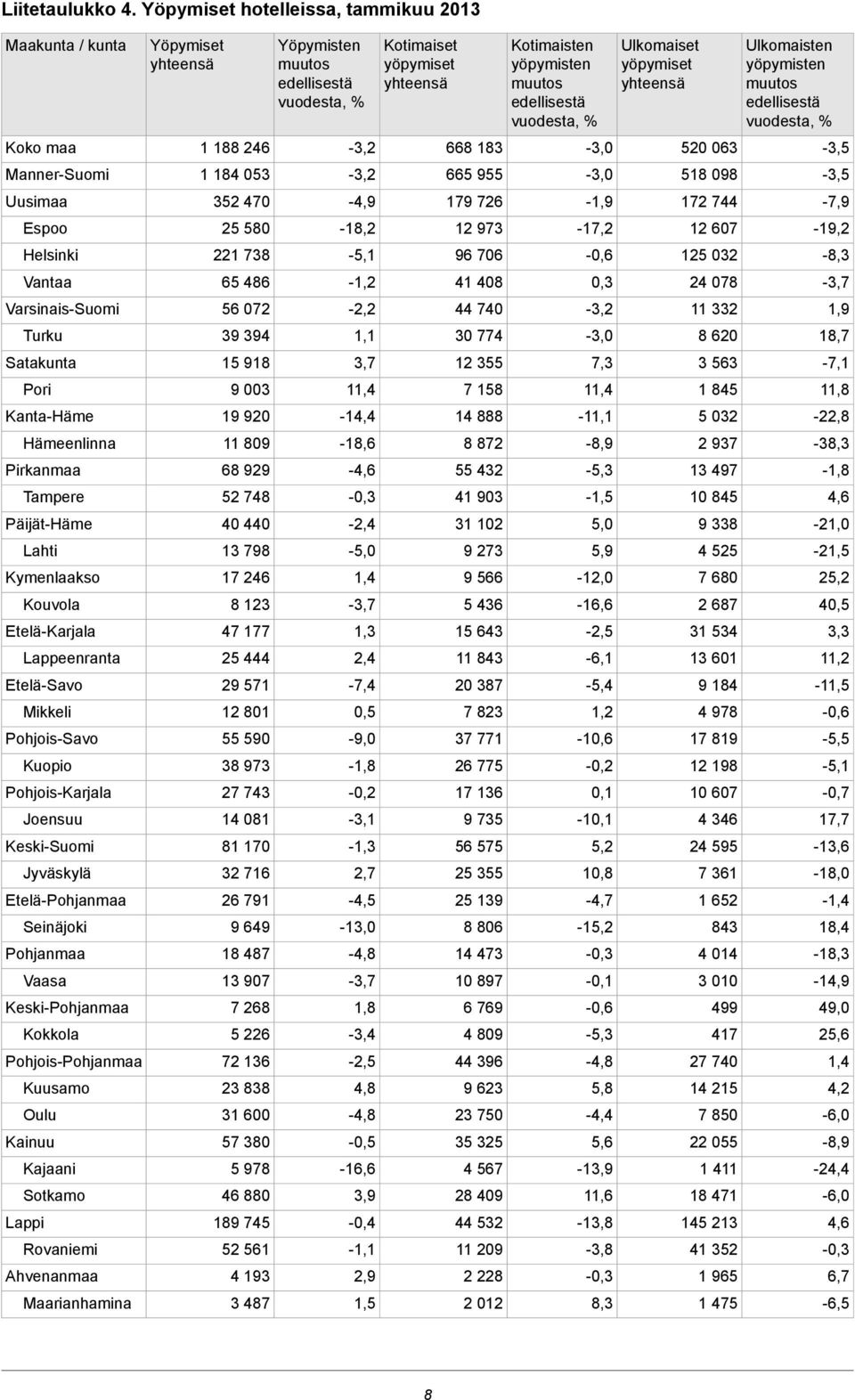 Lahti Kymenlaakso Kouvola Etelä-Karjala Lappeenranta Etelä-Savo Mikkeli Pohjois-Savo Kuopio Pohjois-Karjala Joensuu Keski-Suomi Jyväskylä Etelä-Pohjanmaa Seinäjoki Pohjanmaa Vaasa Keski-Pohjanmaa