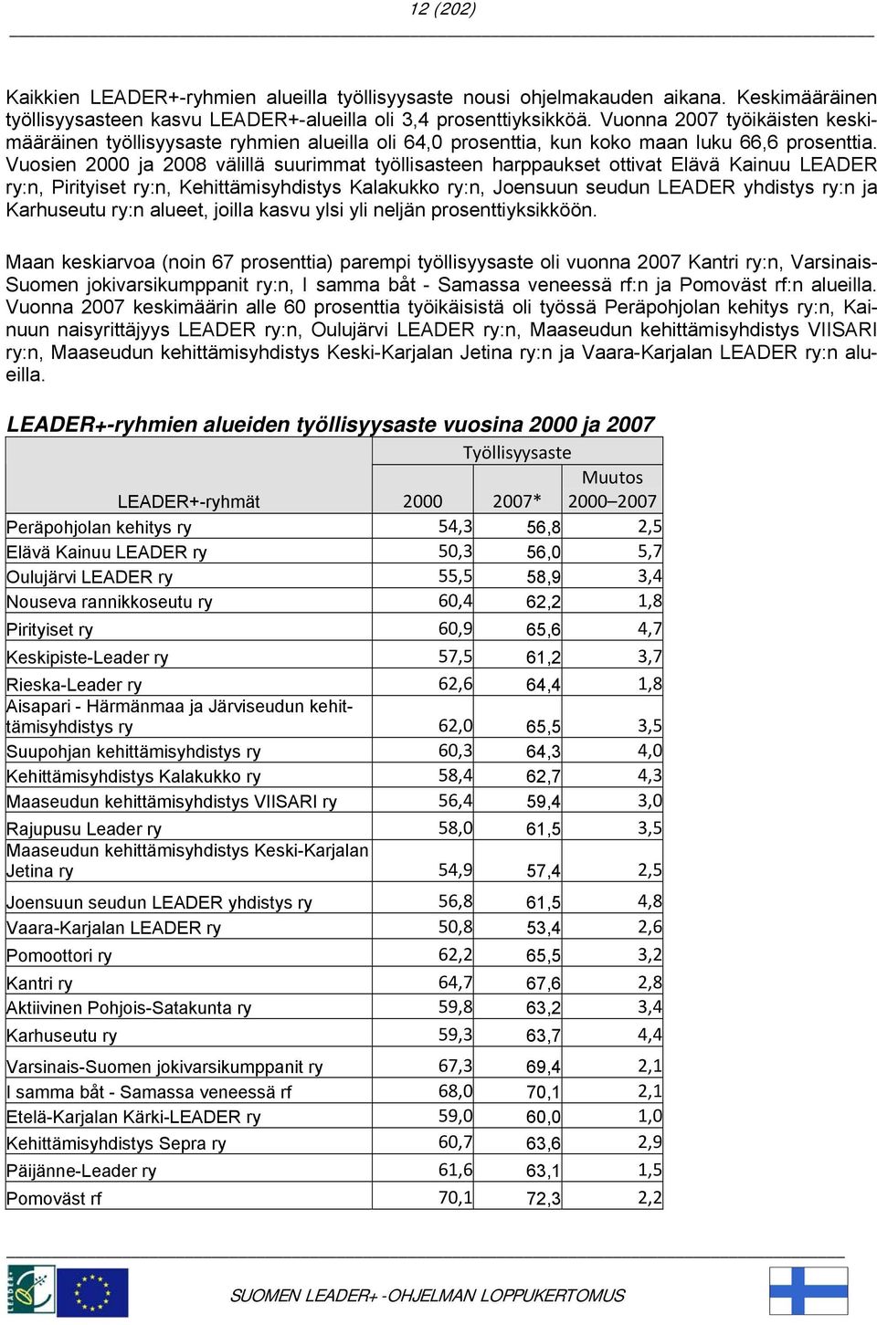 Vuosien 2000 ja 2008 välillä suurimmat työllisasteen harppaukset ottivat Elävä Kainuu LEADER ry:n, Pirityiset ry:n, Kehittämisyhdistys Kalakukko ry:n, Joensuun seudun LEADER yhdistys ry:n ja