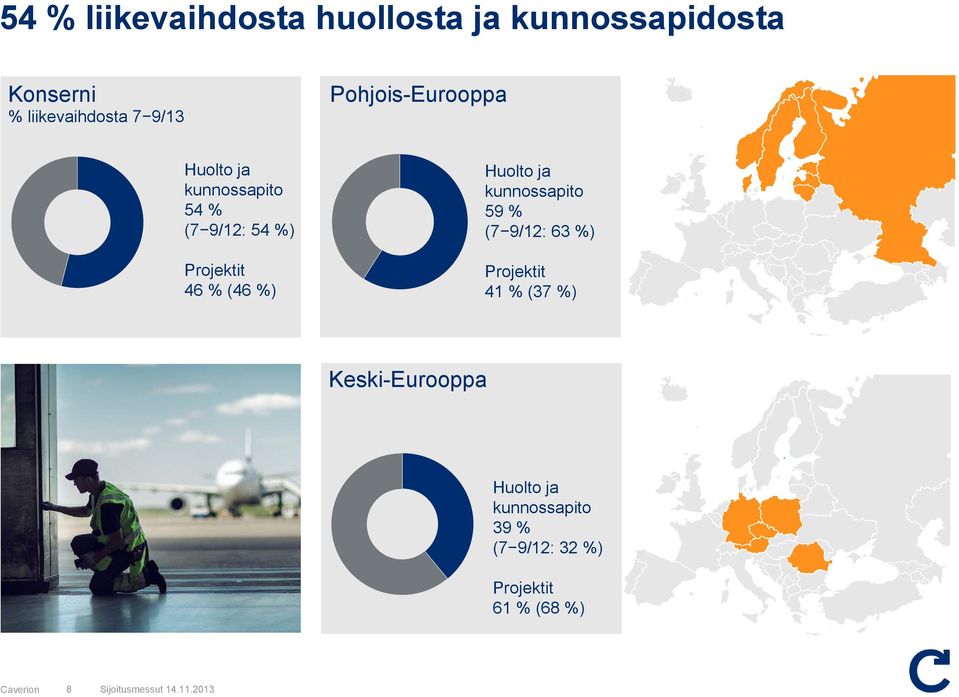 % (46 %) Huolto ja kunnossapito 59 % (7 9/12: 63 %) Projektit 41 % (37 %)