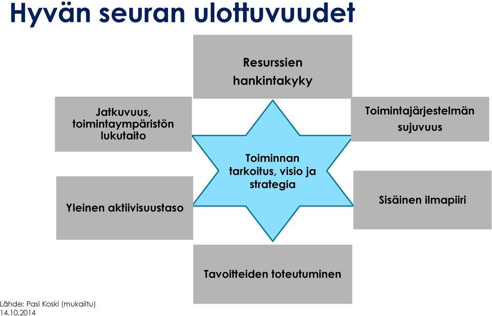 tarkoitus, visio ja strategia Toimintajärjestelmän sujuvuus