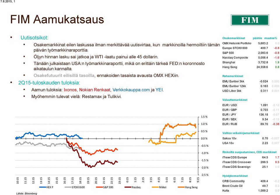 Tänään julkaistaan USA:n työmarkkinaraportti, mikä on erittäin tärkeä FED:n koronnosto aikataulun kannalta. Osakefutuurit eilisillä tasoilla, ennakoiden tasaista avausta OMX HEXiin.