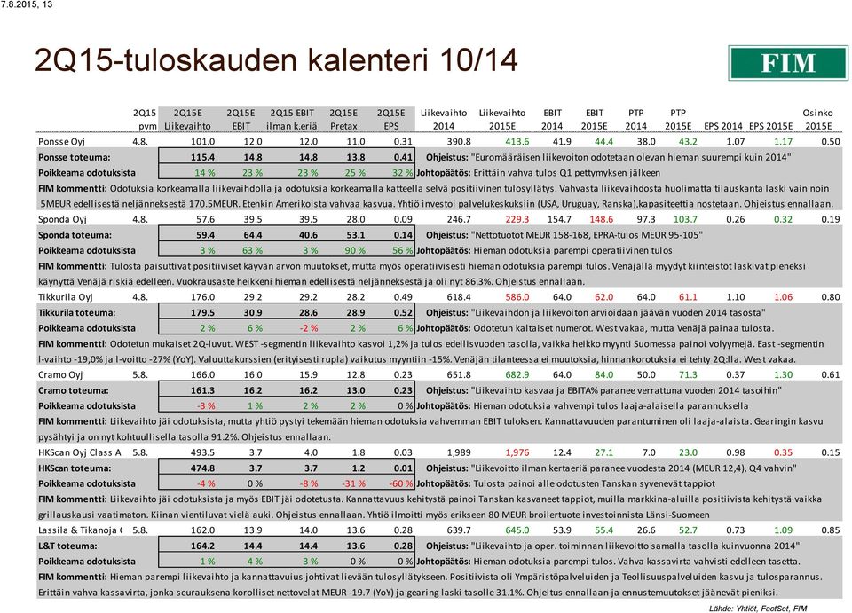 41 Ohjeistus: "Euromääräisen liikevoiton odotetaan olevan hieman suurempi kuin " Poikkeama odotuksista 14 % 23 % 23 % 25 % 32 % Johtopäätös: Erittäin vahva tulos Q1 pettymyksen jälkeen FIM kommentti: