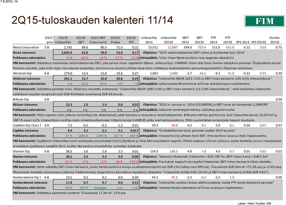 17 Ohjeistus: "2015 vertailukelpoinen vahva ja korkeampi kuin " Poikkeama odotuksista -5 % -30 % -14 % -27 % -23 % Johtopäätös: Tulos ilman Neste Jacobsin isoa tappiota odotuksiin FIM kommentti: