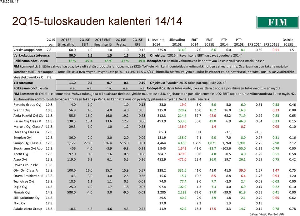 16 Ohjeistus: "2015 liikevaihto ja kasvavat vuodesta " Poikkeama odotuksista 18 % 45 % 45 % 47 % 39 % Johtopäätös: Erittäin vakuuttavaa kannattavaa kasvua vaikeassa markkinassa FIM kommentti: