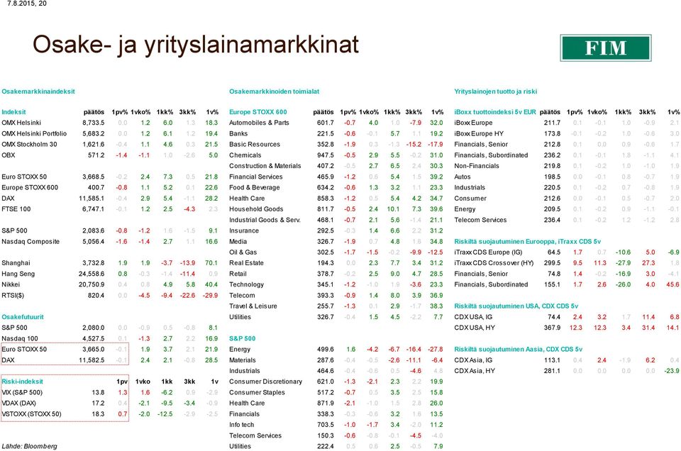 0-0.9 2.1 OMX Helsinki Portfolio 5,683.2 0.0 1.2 6.1 1.2 19.4 Banks 221.5-0.6-0.1 5.7 1.1 19.2 iboxx Europe HY 173.8-0.1-0.2 1.0-0.6 3.0 OMX Stockholm 30 1,621.6-0.4 1.1 4.6 0.3 21.