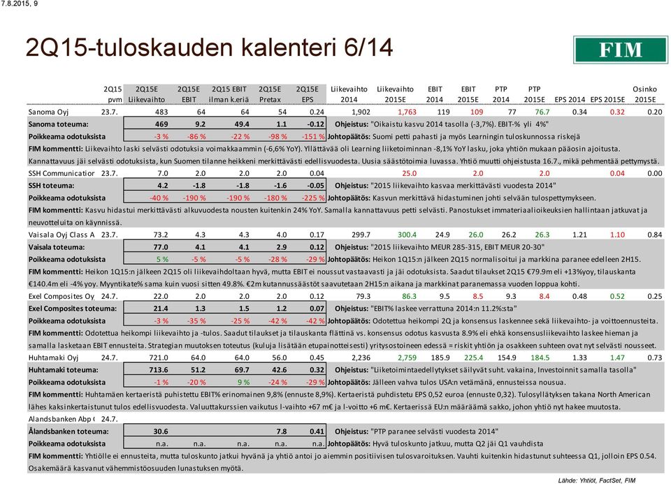 -% yli 4%" Poikkeama odotuksista -3 % -86 % -22 % -98 % -151 % Johtopäätös: Suomi petti pahasti ja myös Learningin tuloskunnossa riskejä FIM kommentti: laski selvästi odotuksia voimakkaammin (-6,6%