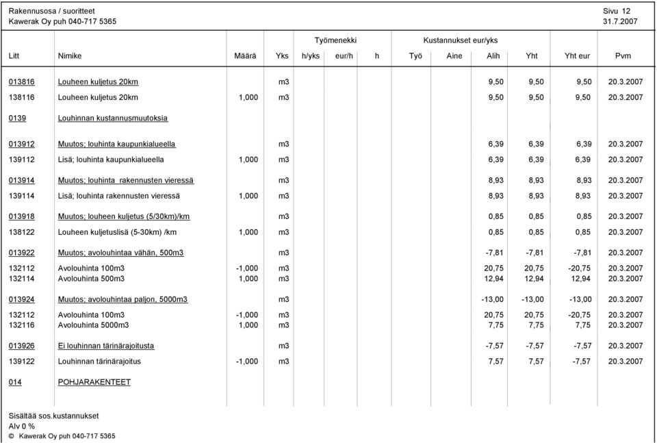 3.2007 013918 Muutos; loueen kuljetus (5/30km)/km m3 0,85 0,85 0,85 20.3.2007 138122 Loueen kuljetuslisä (5-30km) /km 1,000 m3 0,85 0,85 0,85 20.3.2007 013922 Muutos; avolouintaa vään, 500m3 m3-7,81-7,81-7,81 20.