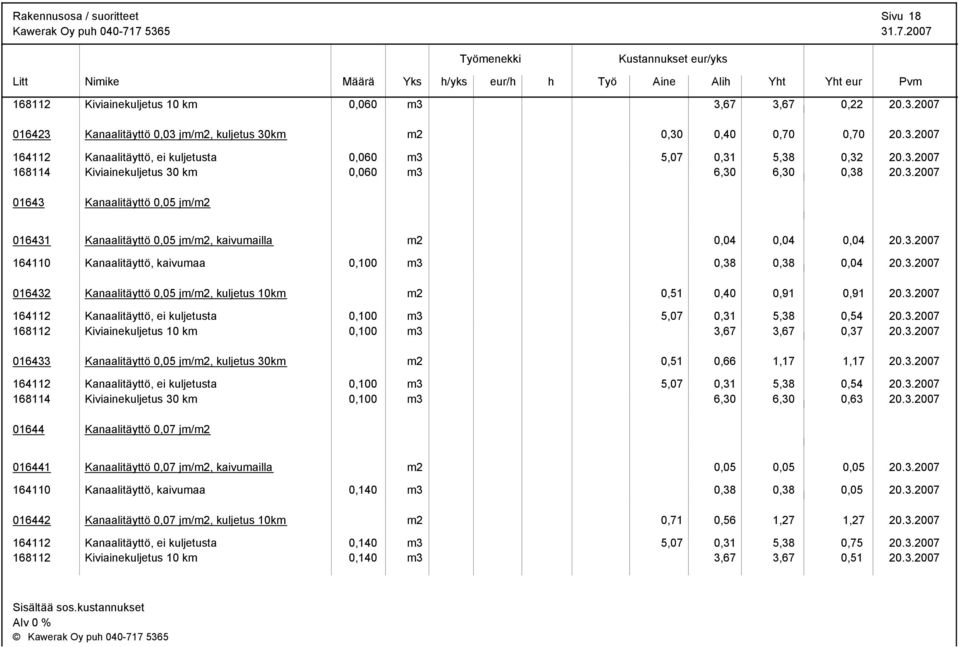 3.2007 164110 Kanaalitäyttö, kaivumaa 0,100 m3 0,38 0,38 0,04 20.3.2007 016432 Kanaalitäyttö 0,05 jm/m2, kuljetus 10km m2 0,51 0,40 0,91 0,91 20.3.2007 164112 Kanaalitäyttö, ei kuljetusta 0,100 m3 5,07 0,31 5,38 0,54 20.