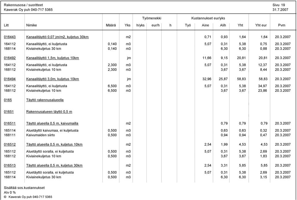 3.2007 168112 Kiviainekuljetus 10 km 2,300 m3 3,67 3,67 8,44 20.3.2007 016494 Kanaalitäyttö 3,0m, kuljetus 10km jm 32,96 25,87 58,83 58,83 20.3.2007 164112 Kanaalitäyttö, ei kuljetusta 6,500 m3 5,07 0,31 5,38 34,97 20.