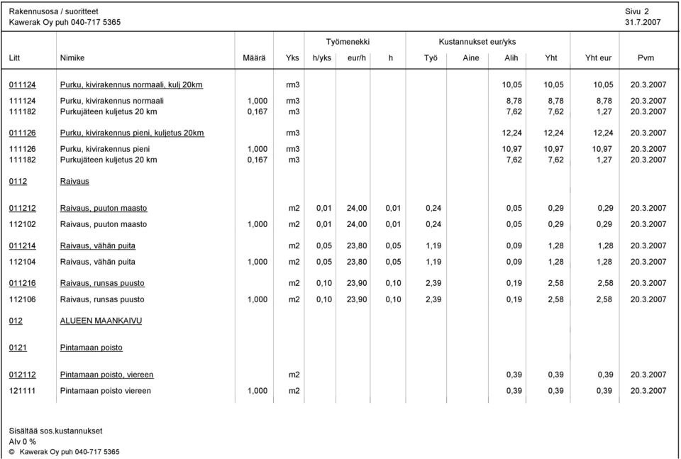 3.2007 111182 Purkujäteen kuljetus 20 km 0,167 m3 7,62 7,62 1,27 20.3.2007 0112 Raivaus 011212 Raivaus, puuton maasto m2 0,01 24,00 0,01 0,24 0,05 0,29 0,29 20.3.2007 112102 Raivaus, puuton maasto 1,000 m2 0,01 24,00 0,01 0,24 0,05 0,29 0,29 20.
