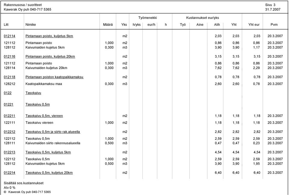 3.2007 128212 Kaatopaikkamaksu maa 0,300 m3 2,60 2,60 0,78 20.3.2007 0122 Tasokaivu 01221 Tasokaivu 0,5m 012211 Tasokaivu 0,5m, viereen m2 1,18 1,18 1,18 20.3.2007 122111 Tasokaivu viereen 1,000 m2 1,18 1,18 1,18 20.