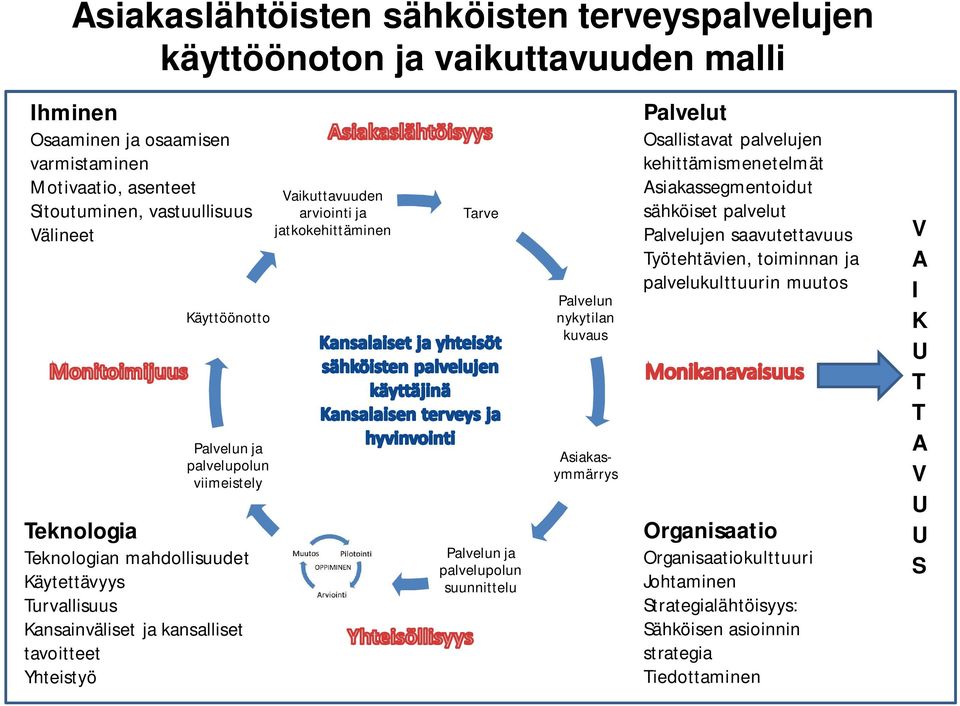 jatkokehittäminen Tarve Palvelun ja palvelupolun suunnittelu Palvelun nykytilan kuvaus Asiakasymmärrys Palvelut Osallistavat palvelujen kehittämismenetelmät Asiakassegmentoidut sähköiset palvelut