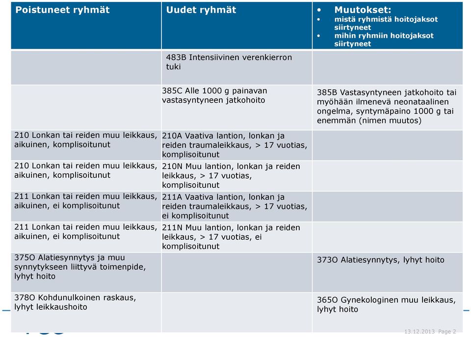 komplisoitunut 375O Alatiesynnytys ja muu synnytykseen liittyvä toimenpide, lyhyt hoito 385C Alle 1000 g painavan vastasyntyneen jatkohoito 210A Vaativa lantion, lonkan ja reiden traumaleikkaus, > 17