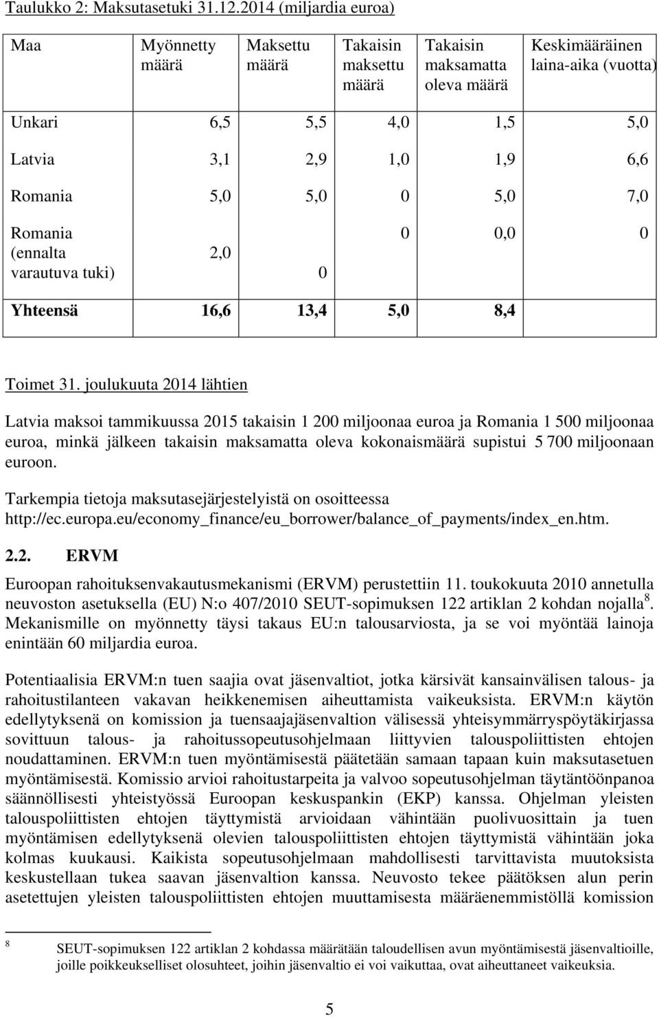 6,6 Romania 5,0 5,0 0 5,0 7,0 Romania (ennalta varautuva tuki) 2,0 0 0 0,0 0 Yhteensä 16,6 13,4 5,0 8,4 Toimet 31.
