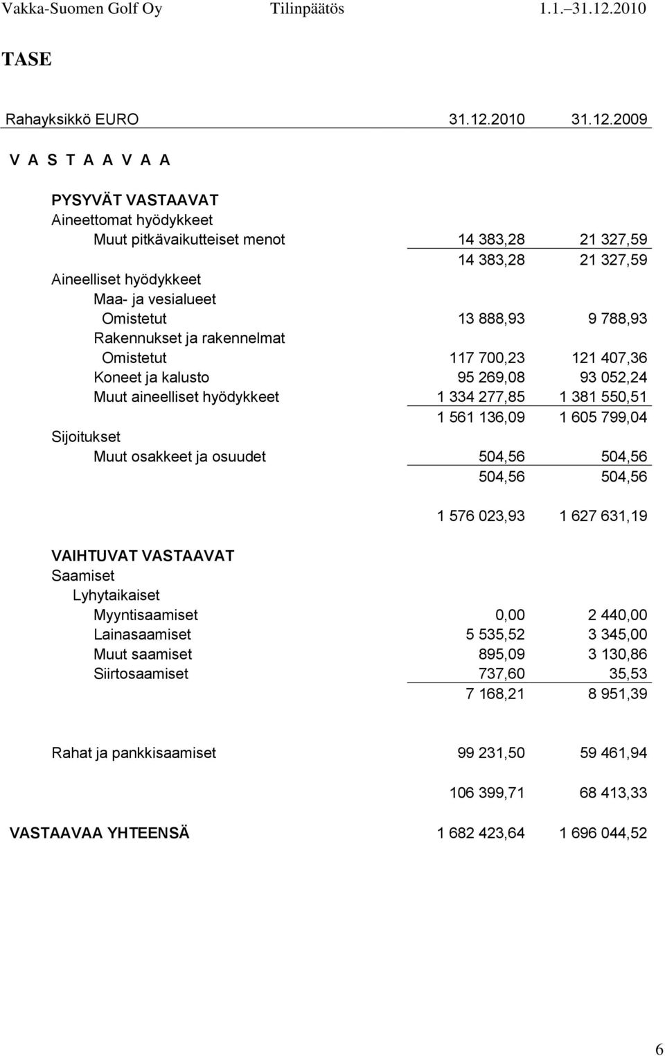 2009 V A S T A A V A A PYSYVÄT VASTAAVAT Aineettomat hyödykkeet Muut pitkävaikutteiset menot 14 383,28 21 327,59 14 383,28 21 327,59 Aineelliset hyödykkeet Maa- ja vesialueet Omistetut 13 888,93 9