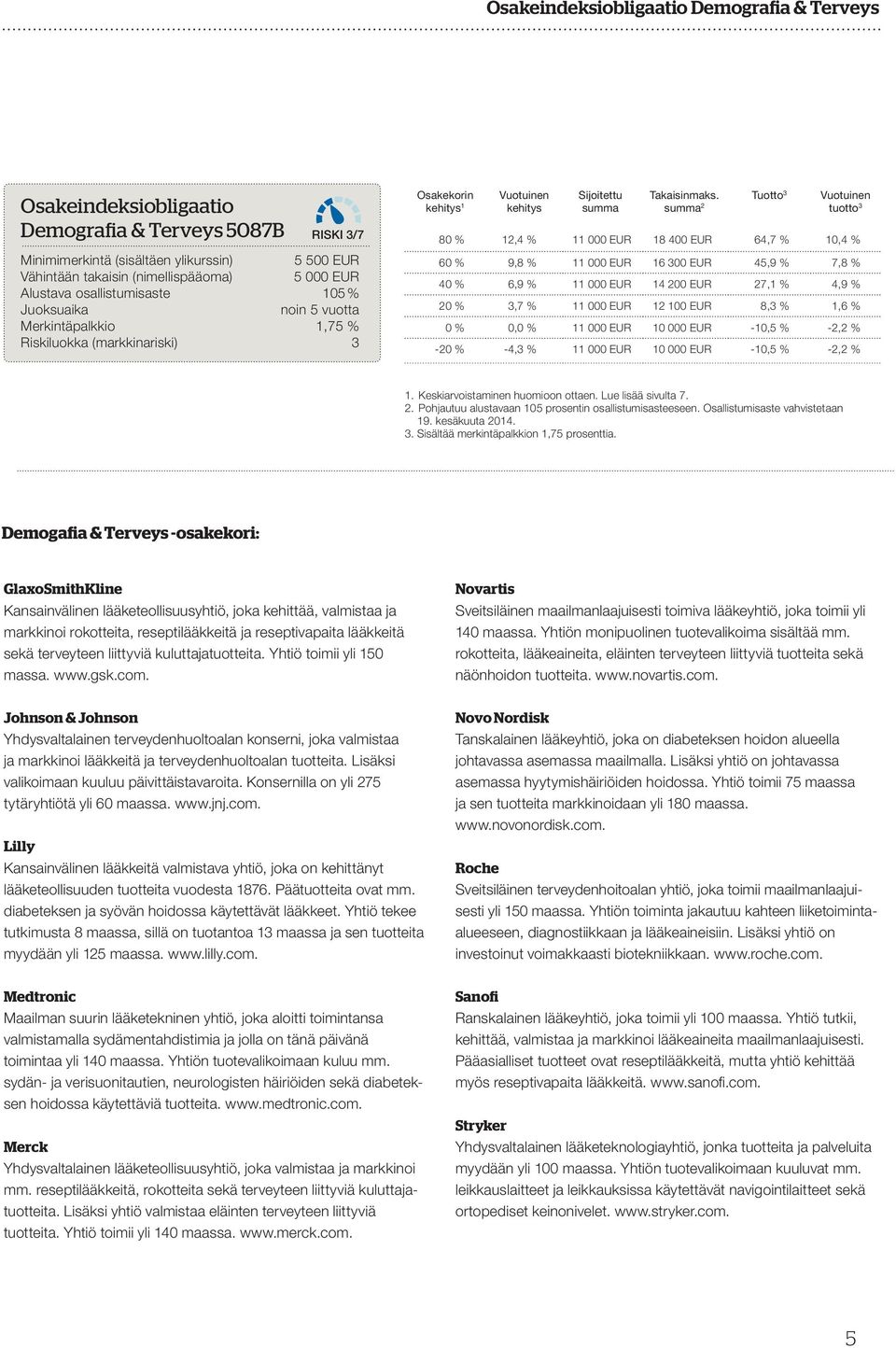 Tuotto 3 Vuotuinen summa 2 tuotto 3 80 % 12,4 % 11 000 EUR 18 400 EUR 64,7 % 10,4 % 60 % 9,8 % 11 000 EUR 16 300 EUR 45,9 % 7,8 % 40 % 6,9 % 11 000 EUR 14 200 EUR 27,1 % 4,9 % 20 % 3,7 % 11 000 EUR