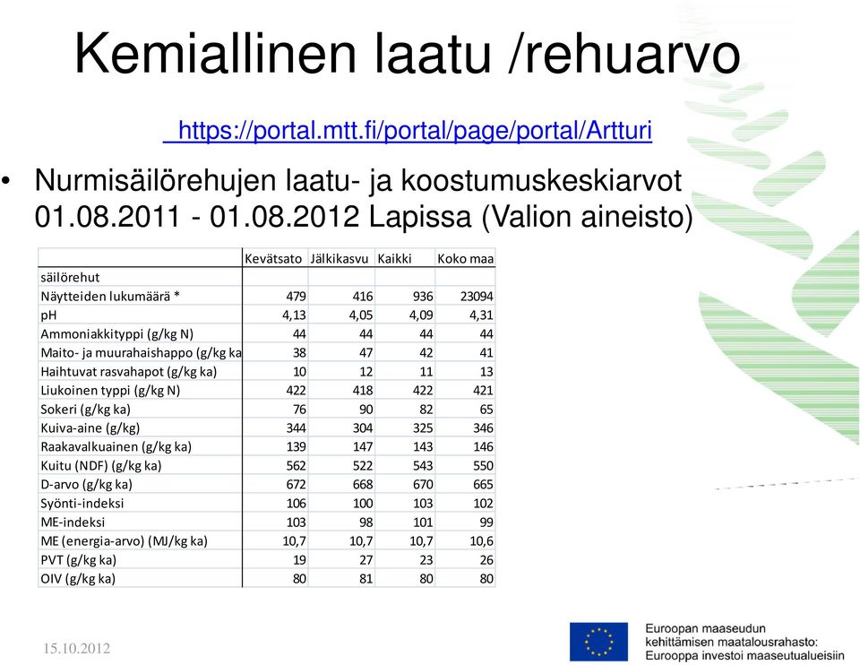 2012 Lapissa (Valion aineisto) Kevätsato Jälkikasvu Kaikki Koko maa säilörehut Näytteiden lukumäärä * 479 416 936 23094 ph 4,13 4,05 4,09 4,31 Ammoniakkityppi (g/kg N) 44 44 44 44 Maito ja