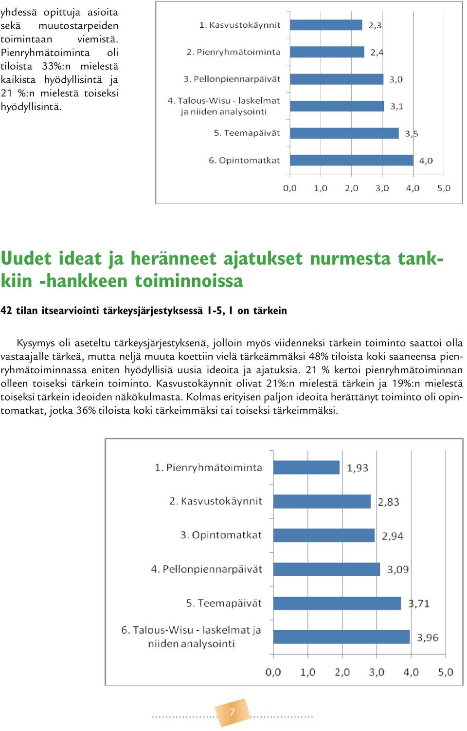 viidenneksi tärkein toiminto saattoi olla vastaajalle tärkeä, mutta neljä muuta koettiin vielä tärkeämmäksi 48% tiloista koki saaneensa pienryhmätoiminnassa eniten hyödyllisiä uusia ideoita ja