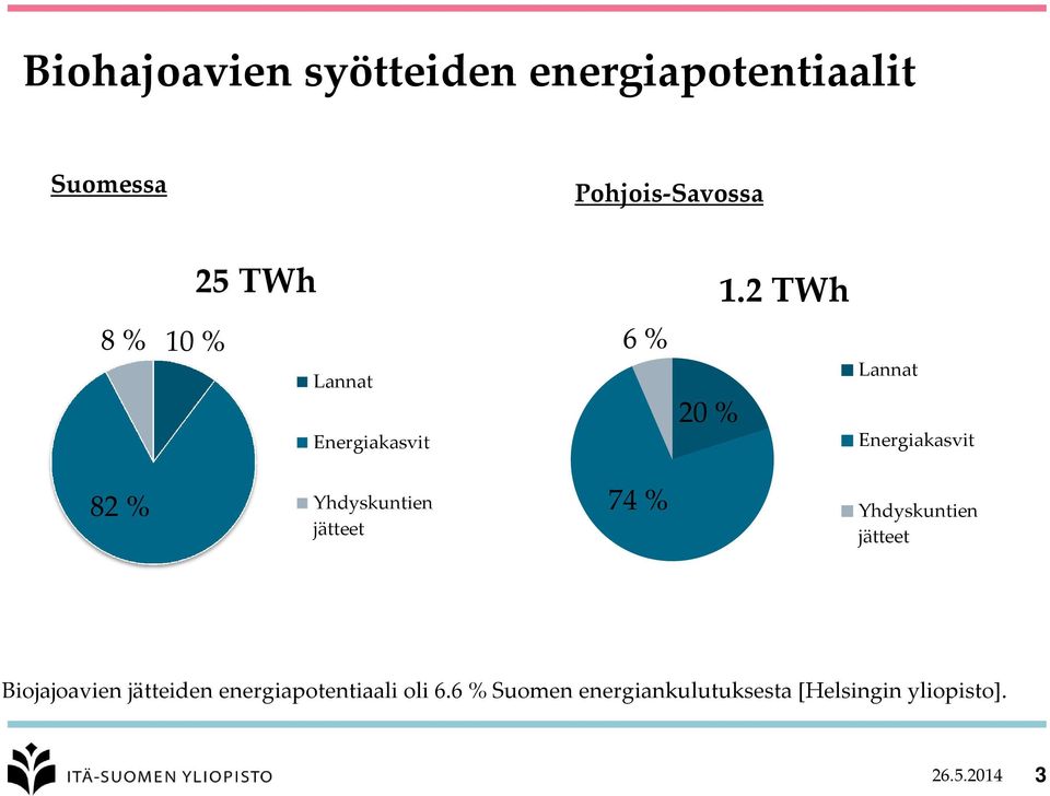 Yhdyskuntien jätteet 74 % Yhdyskuntien jätteet Biojajoavien jätteiden