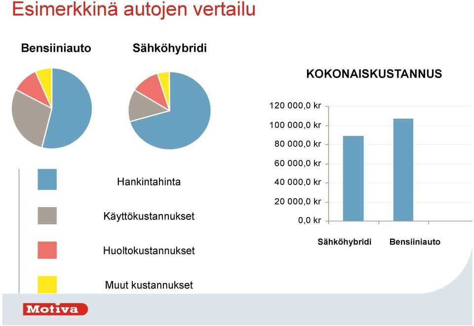000,0 kr Hankintahinta Käyttökustannukset Huoltokustannukset