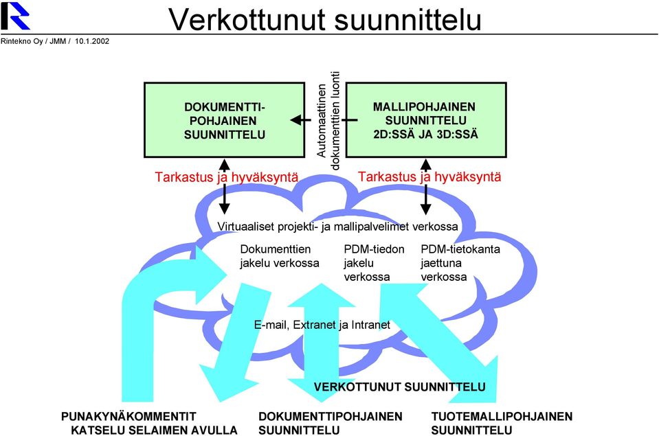 MALLIPOHJAINEN 2D:SSÄ JA 3D:SSÄ Tarkastus ja hyväksyntä Virtuaaliset projekti- ja mallipalvelimet verkossa