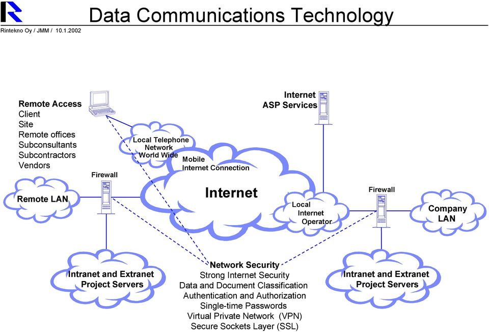 Local Telephone Network World Wide Mobile Connection ASP Services Remote Local Operator Company Intranet and Extranet