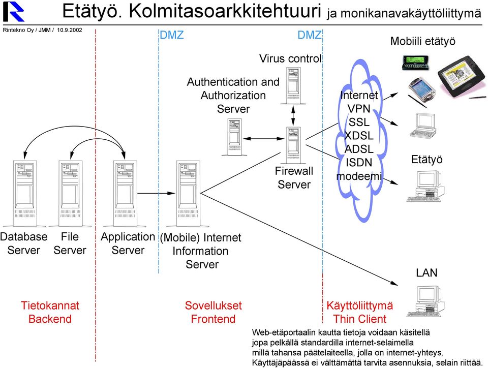 ISDN modeemi Etätyö Database File Application (Mobile) Information Tietokannat Backend Sovellukset Frontend Käyttöliittymä Thin