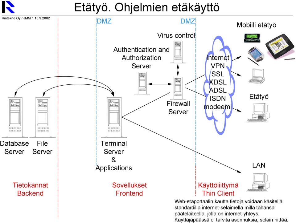 Etätyö Database File Terminal & Applications Tietokannat Backend Sovellukset Frontend Käyttöliittymä Thin Client