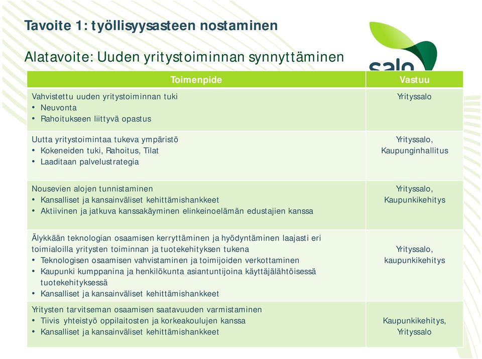 kehittämishankkeet Aktiivinen ja jatkuva kanssakäyminen elinkeinoelämän edustajien kanssa Yrityssalo, Kaupunkikehitys Älykkään teknologian osaamisen kerryttäminen ja hyödyntäminen laajasti eri