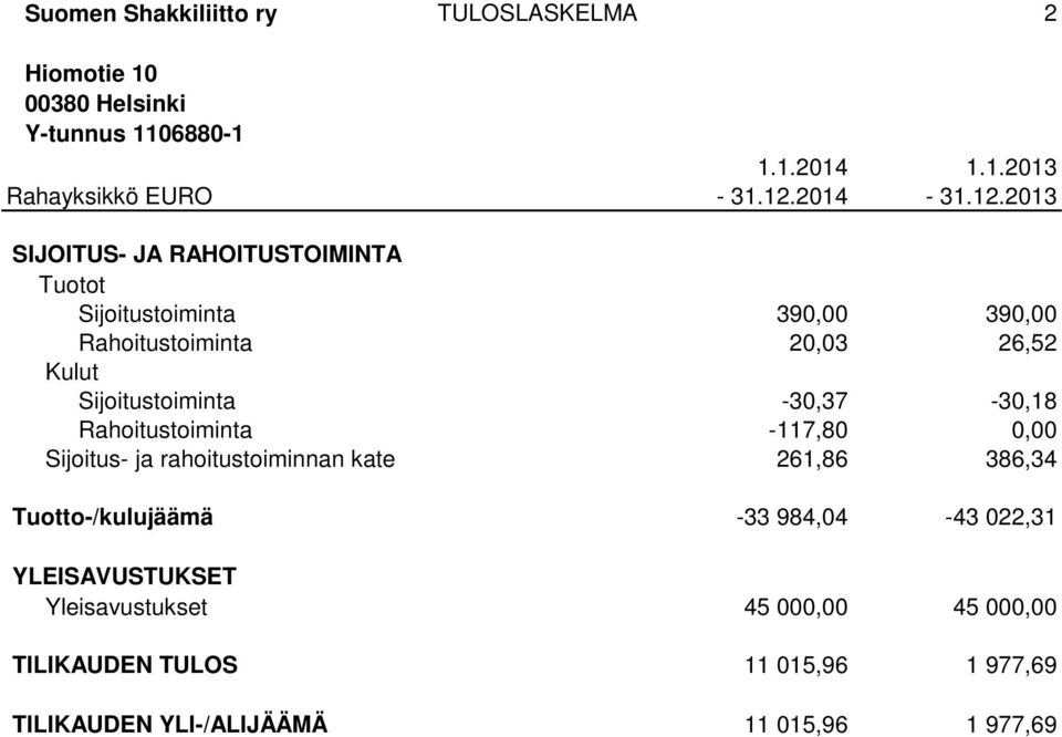 2013 SIJOITUS- JA RAHOITUSTOIMINTA Tuotot Sijoitustoiminta 390,00 390,00 Rahoitustoiminta 20,03 26,52 Kulut Sijoitustoiminta