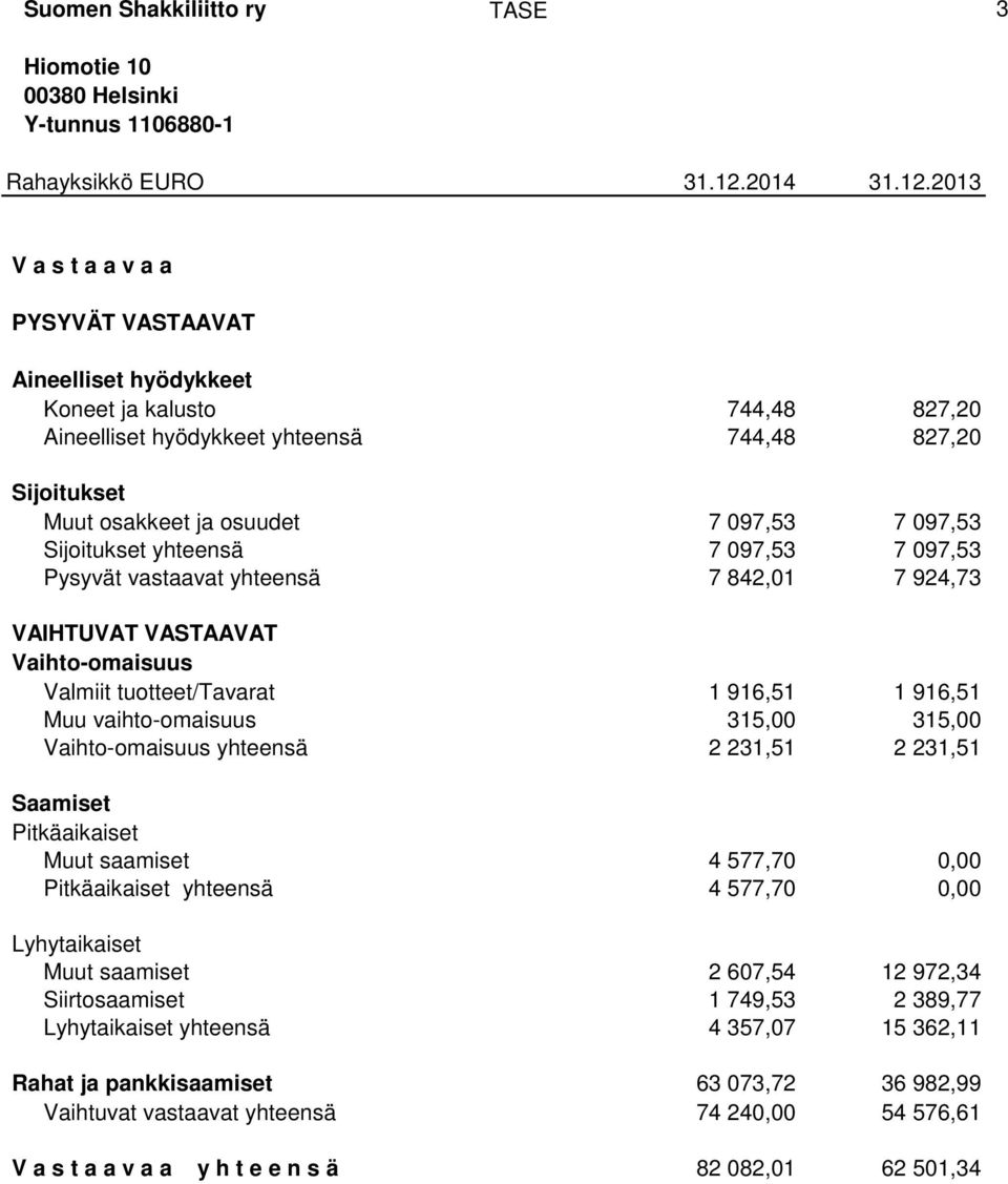 2013 V a s t a a v a a PYSYVÄT VASTAAVAT Aineelliset hyödykkeet Koneet ja kalusto 744,48 827,20 Aineelliset hyödykkeet yhteensä 744,48 827,20 Sijoitukset Muut osakkeet ja osuudet 7 097,53 7 097,53