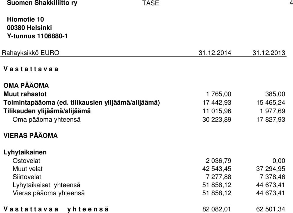 tilikausien ylijäämä/alijäämä) 17 442,93 15 465,24 Tilikauden ylijäämä/alijäämä 11 015,96 1 977,69 Oma pääoma yhteensä 30 223,89 17 827,93 VIERAS