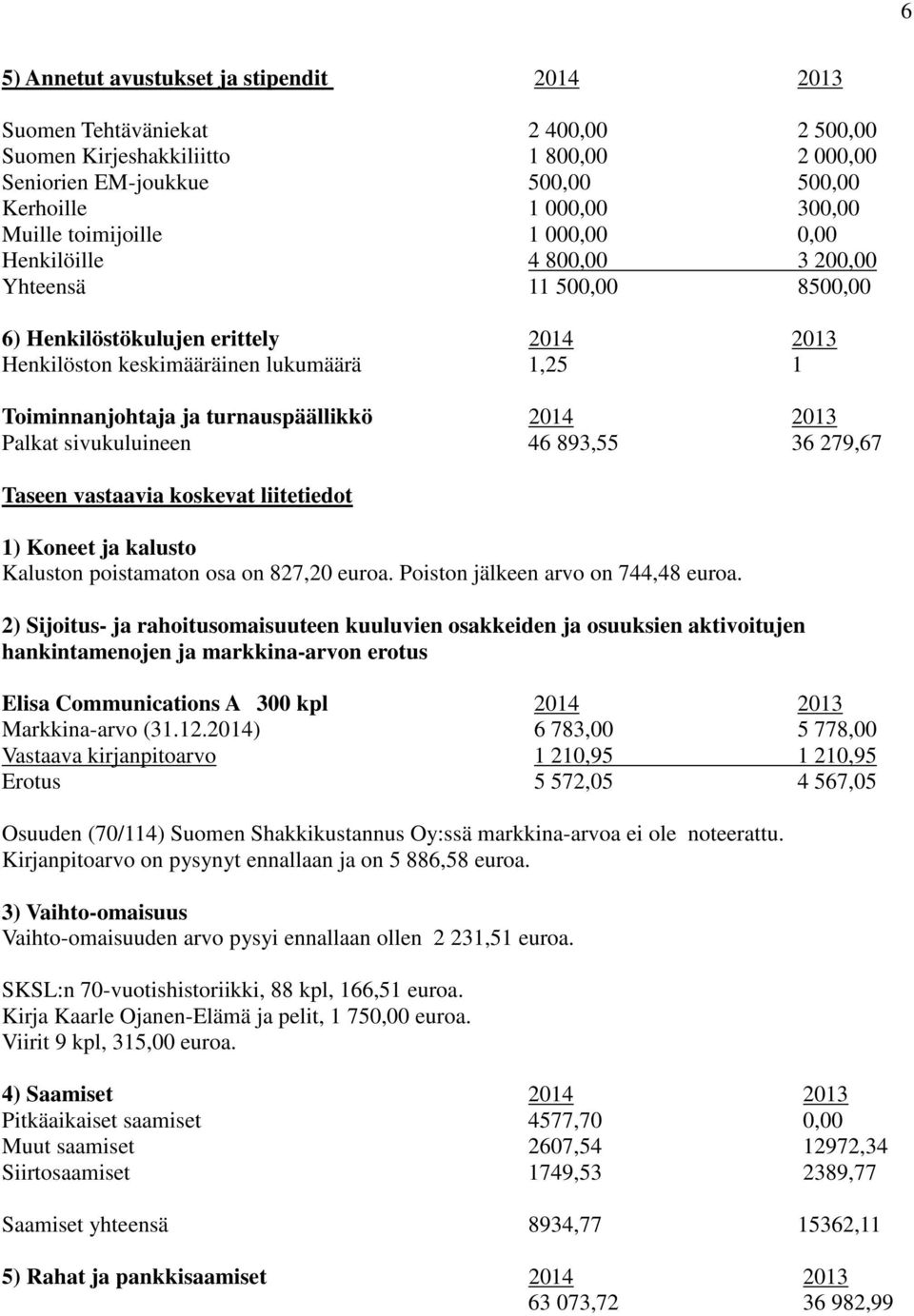 turnauspäällikkö 2014 2013 Palkat sivukuluineen 46 893,55 36 279,67 Taseen vastaavia koskevat liitetiedot 1) Koneet ja kalusto Kaluston poistamaton osa on 827,20 euroa.