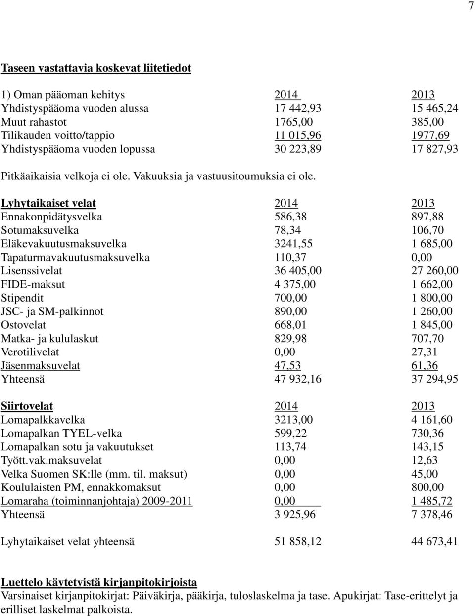 Lyhytaikaiset velat 2014 2013 Ennakonpidätysvelka 586,38 897,88 Sotumaksuvelka 78,34 106,70 Eläkevakuutusmaksuvelka 3241,55 1 685,00 Tapaturmavakuutusmaksuvelka 110,37 0,00 Lisenssivelat 36 405,00 27