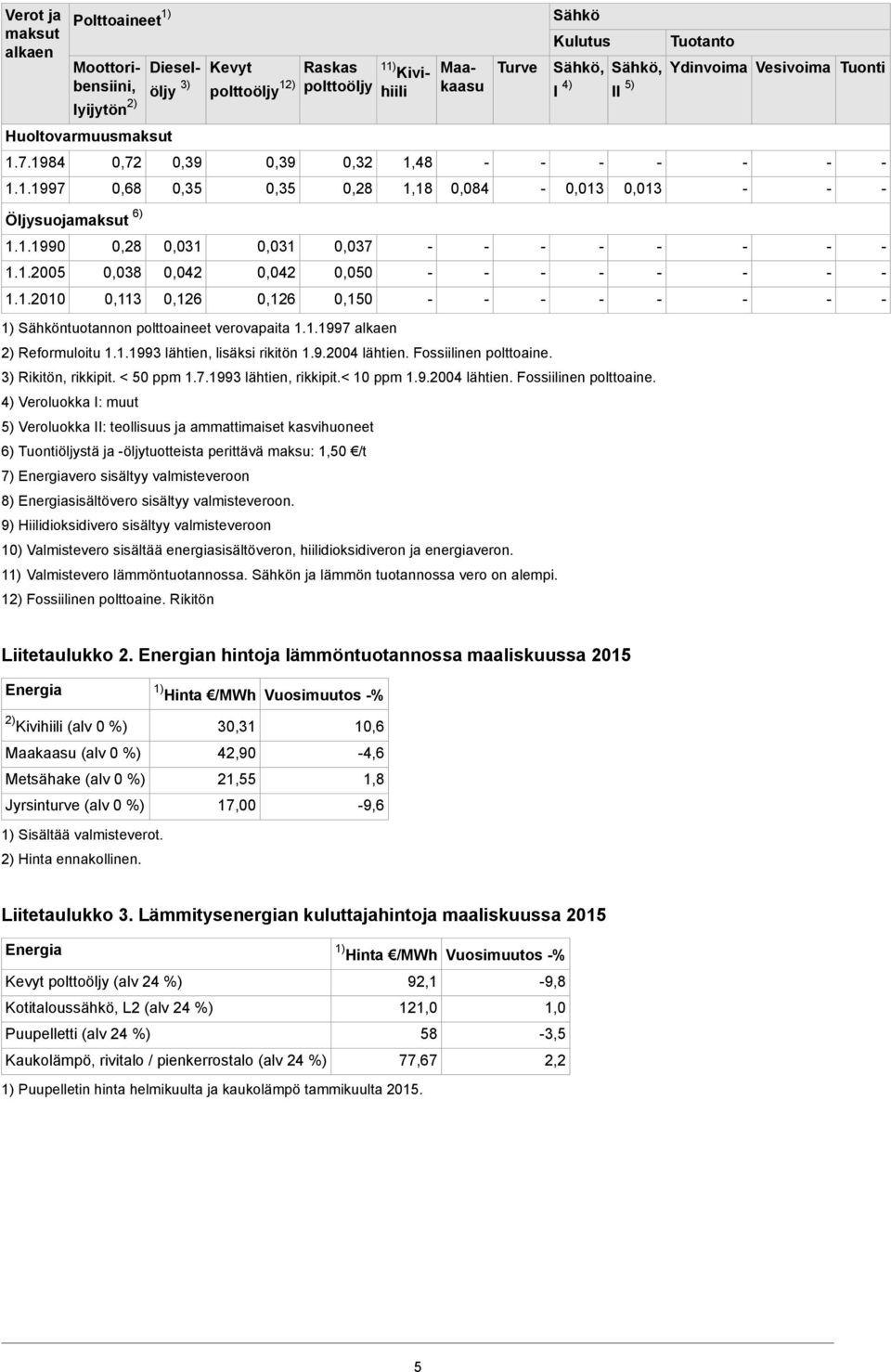 1.1997 alkaen 2) Reformuloitu 1.1.1993 lähtien, lisäksi rikitön 1.9.2004 lähtien. Fossiilinen polttoaine.