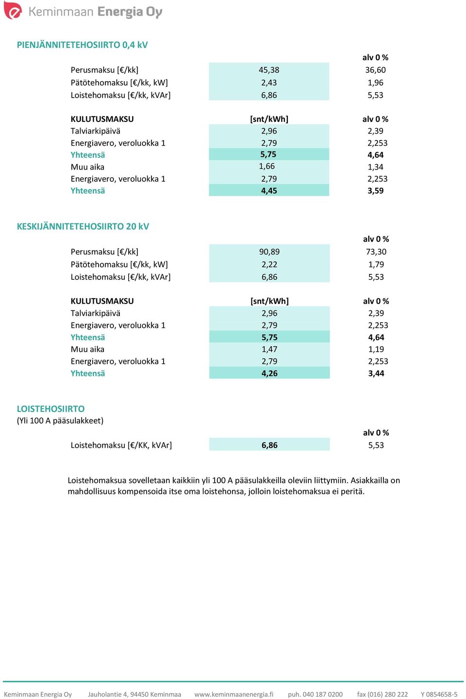 5,53 Talviarkipäivä 2,96 2,39 2,253 Yhteensä 5,75 4,64 Muu aika 1,47 1,19 2,253 Yhteensä 4,26 3,44 LOISTEHOSIIRTO (Yli 100 A pääsulakkeet) Loistehomaksu [ /KK, kvar] 6,86 5,53