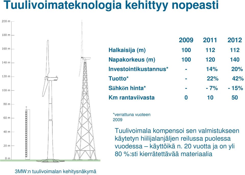 *verrattuna vuoteen 2009 Tuulivoimala kompensoi sen valmistukseen käytetyn hiilijalanjäljen reilussa