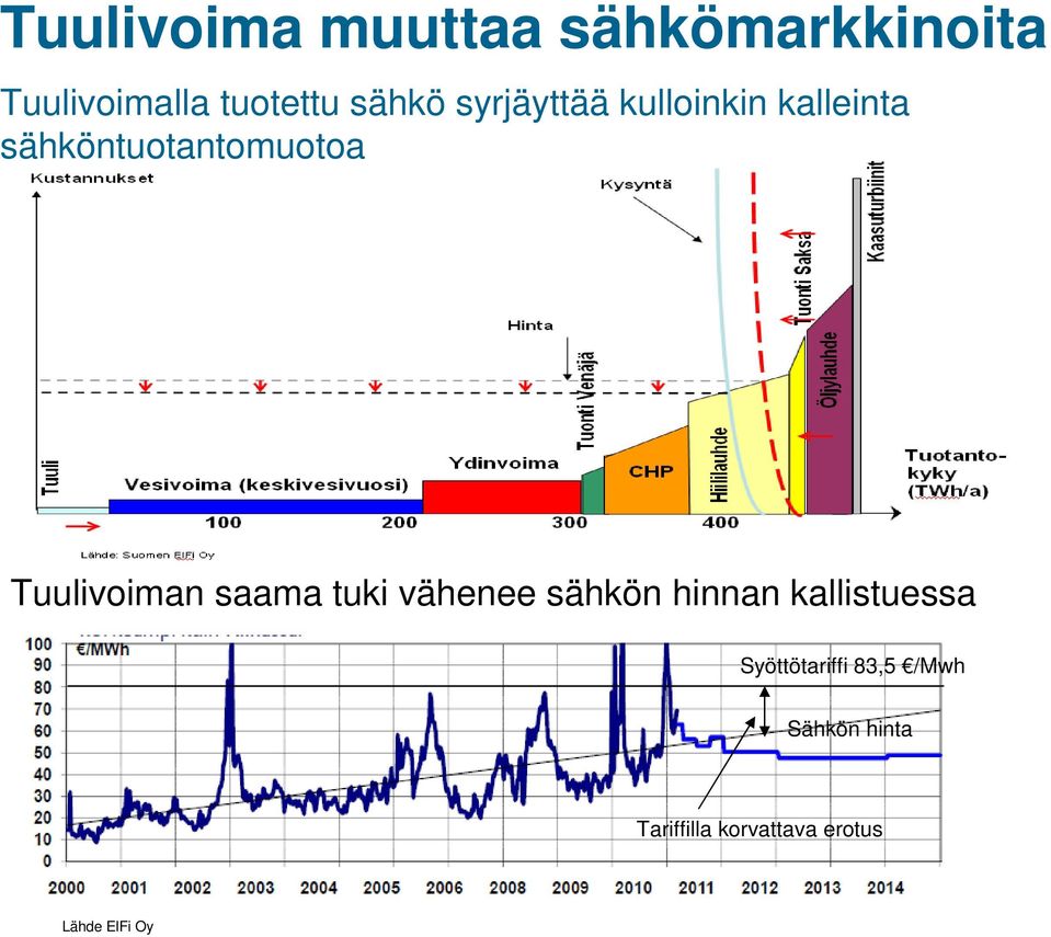 Tuulivoiman saama tuki vähenee sähkön hinnan kallistuessa